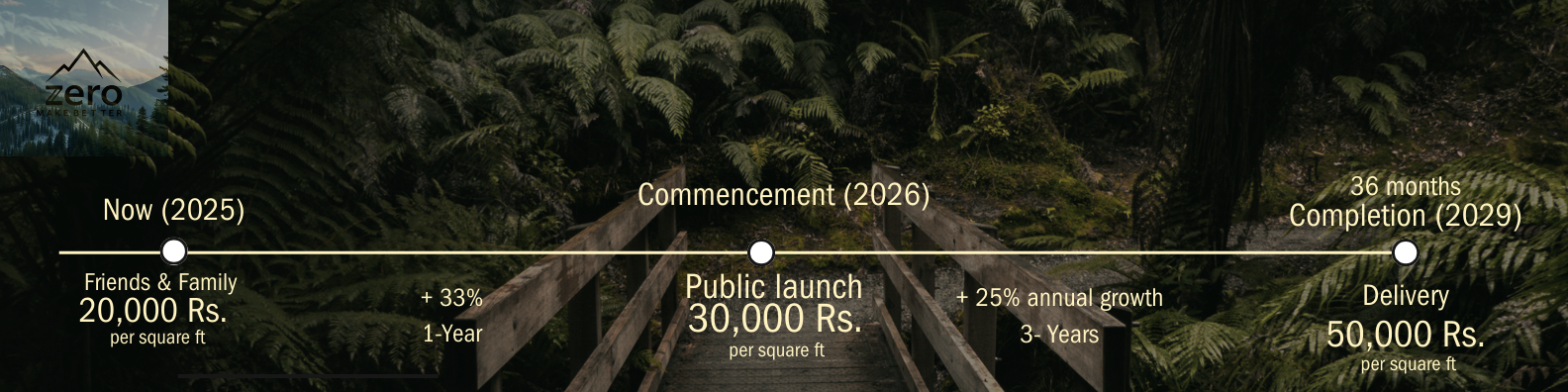 Above Zero development timeline